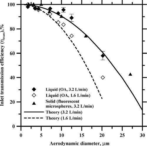 FIG. 5 Comparison of the theoretical and experimental inlet transmission efficiencies of the 3-stage sampler.