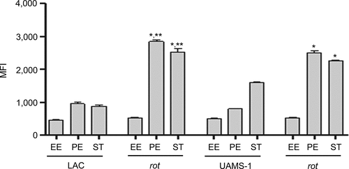 Figure 6. Impact of rot on protease production in LAC and UAMS-1. Total protease activity was assessed with LAC, UAMS-1, and their isogenic rot mutants using conditioned medium (CM) harvested at the early exponential (EE), post-exponential (PE) and stationary growth phases (ST). Protease activity was assessed using a commercially available gelatin-based FRET assay. Bar charts are representative of results from at least two biological replicates for each of which included three experimental replicates. Results are reported as mean fluorescence values (MFIs) ± the standard error of the means. Asterisk indicates statistical significance by comparison to the isogenic parent strain at the same growth phase. Double asterisks indicate statistical significance by comparison to the corresponding UAMS-1 rot mutant at the same growth phase