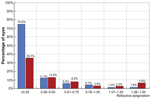 Figure 4 Preoperative (red) and postoperative (blue) cylinder distribution.