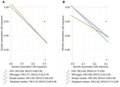 Figure 2 MR estimates for the association between circulating GDF-15 levels and risk of SLE in main analysis (A) and replication analysis (B). The single SNP effects on the circulating GDF-15 levels were plotted against the single SNP effects on the risk of SLE and the estimated regression lines of the multi-SNP analyses were added. The effect size was expressed as β value in the scatter plot.
