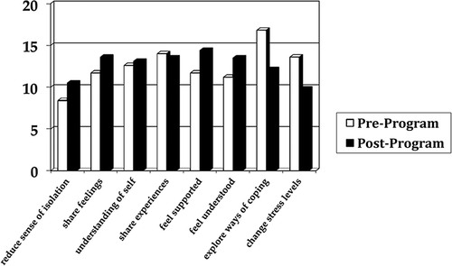 FIGURE 1 Comparison – reasons for participation and perceived benefits (pre- and post-comments as % total responses.