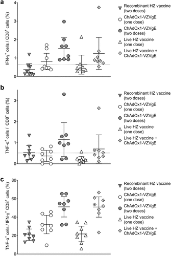 Figure 5. Flow cytometric characterization of CD8+ T cell responses following five VZV vaccination regimens in CD-1 mice.