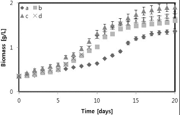 Figure 2. Growth of C. vulgaris in different glycerol concentrations: 0 g/L (a), 2 g/L (b), 5 g/L (c) and 10 g/L (d).