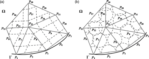 Figure 3. Six-node element of a triangular mesh; an example of control surface formulation (broken line): (a) polygonal region of balancing around node and (b) circular region of balancing.