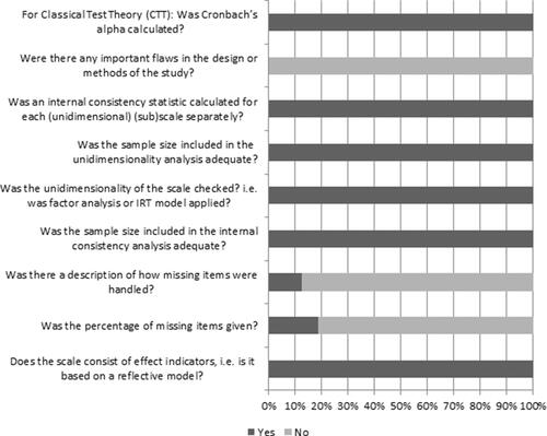 Figure 2 Results of methodological quality assessment regarding Box A. Internal consistency.