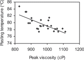 Figure 4(b) Relationship between peak viscosity and pasting temperature.