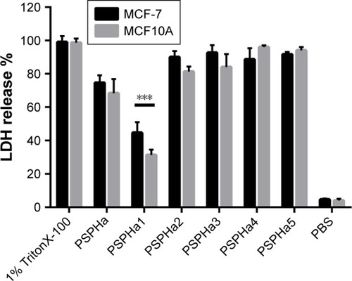 Figure 4 LDH release from human breast cancer cell line MCF-7 and normal breast cell line MCF10A induced at the concentration of 10 µM of each peptide.