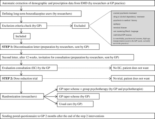 Figure 1.  Operational flow chart of the Benzoredux programme.