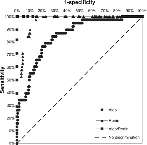 Figure 2 Analysis of receiver-operating characteristic curves. Circle, plasma aldosterone; triangle, active renin mass concentration; square, aldosterone to renin ratio.