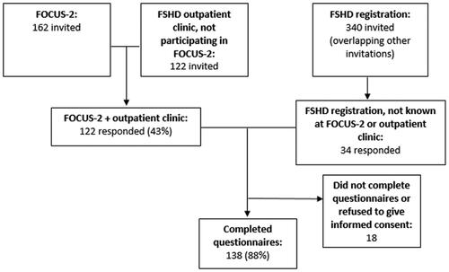 Figure 1. Participant enrollment. FOCUS-2: an ongoing natural history-study in patients with FSHD. FSHD registration: Dutch FSHD registration.