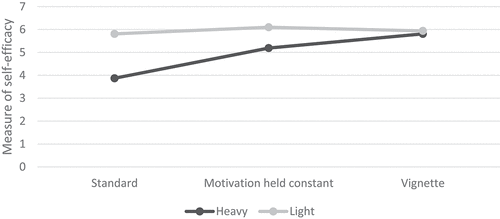 Figure 1. Interactions between condition and alcohol quantity in relation to self-efficacy to refrain from alcohol.