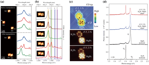 Figure 10. STM-induced luminescence (STML) of ZnPc dimers on NaCl(0 0 1)/Ag(0 0 1) (a and b) and H2Pc/MgPc dimers on NaCl(0 0 1)/Ag(1 1 1) (c and d). (a) STM images (left; −1.7 V, 2 pA) and STML spectra (right; −2.5 V, 200 pA, 60 s) acquired before and after manipulation. ZnPc molecules M1 and M2 were pushed together, with the direction of motion indicated by the white arrows; ZnPc molecule M3 was used as a reference. The STML spectra were acquired at the lobe positions marked with an ‘×’ in the STM images. (b) Site-dependent STML spectra (−2.5 V, 200 pA, 60 s) acquired at the positions marked with an ‘×’ in the inset STM images (4 nm × 3 nm; −1.7 V, 2 pA). All STML spectra are offset for clarity. The shaded bands labeled 1–5 indicate the peak positions. (c) STM images of the artificial heterogeneous molecular dimer (top: V = −2.5 V, It = 2pA, with a CO-terminated tip, middle and bottom: V = −2.3 V, It = 5pA, with a metal tip). The vector in each STM image is the specification of the dimer configuration. For the middle to bottom images the H2Pc was moved to change the dimer configuration. (d) STML spectra of free-base H2Pc, MgPc molecule, the (5.5, 2.5) dimer and the (3.5, 2.5) dimer. The red and blue curves were measured at the red and blue points in (c). The measurement conditions for the H2Pc molecule were V = −2.3 V, It = 30pA and exposure time t = 1 min, and the conditions for the others were V = −2.1 V, It = 30pA and t = 1 min. Figure reproduced form Refs. [Citation163, 164].