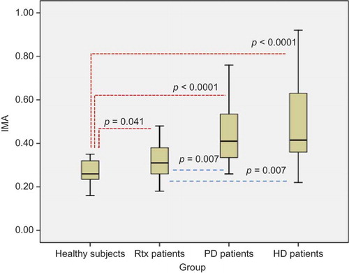 Figure 4. IMA values of healthy subjects and Rtx, PD, and HD patients. IMA, ischemia-modified albumin; Rtx, renal transplant; PD, peritoneal dialysis; HD, hemodialysis.