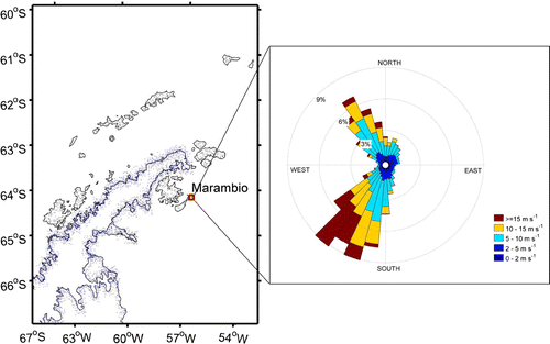 Figure 1. Location of base Marambio on an island at the tip of the Antarctic Peninsula. On the right hand side is presented the wind rose calculated for years 2013–2015, showing frequencies of prevailing wind directions and wind speed in colours.