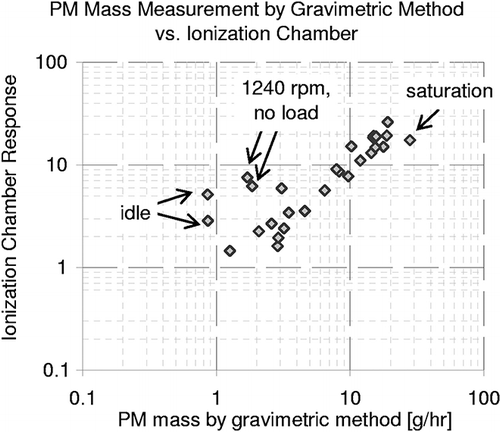 Figure 3. Comparison of PM emissions measured by the ionization chamber (in arbitrary units) with gravimetric measurement at steady-state engine operation on diesel fuel at various speeds and loads.