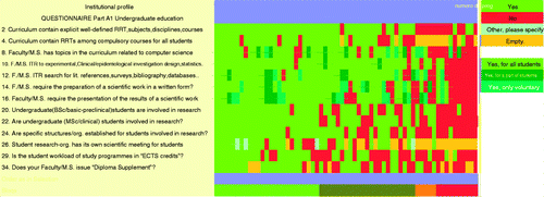 Figure 1. Undergraduate research commitment group classification. The answers to the questionnaire are analyzed in a color chart, drawn from the answers to a selection of 13 of those questions. In the figure, each row corresponds to a question, and each column to the answers of each institution to the items in the questionnaire. We selected the color green for “yes” answers, and the color red for “no” answers. The color code is specified on the right of the color chart. This kind of analysis allows us to see the general outline of the answers to the questionnaire items, even if some of those answers are vague and could be considered as “noise.” The analysis includes the answers of 63 institutions. The columns are displayed left to right according to the number of “no” or empty answers of each institution, so that the institutions with more affirmative answers are placed on the left, and the ones with the most negative answers on the right. At the bottom of the chart we selected four regions depending on the number of “no” or empty answers of each institution. A global overlook reveals that 25 out of 63 institutions (40%), shown over the green band, have answered “yes” to most of the 13 questions, which shows they have a great level of commitment to research programs for undergraduate students, whereas there are 10 universities (16%), shown over the red band, with very little to no implementation of research related topics in their curriculum. Over the dark-green band there are 23 institutions, which means that a sum of 76% of universities are over the general green band area, and 24% are over the red and orange area.