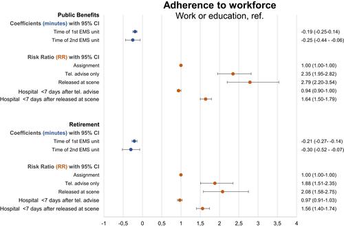 Figure 4 Adjusted estimates according to adherence to workforce: Coefficients (minutes) for performance indicators related to arrival time and risk ratio for performance indicators related to assignment, telephone and hospital contact.