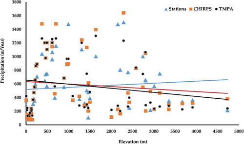 Figure 14. Comparison of mean annual precipitation of Raingauges and SPDS at different elevations. The lines represent the trend of precipitation with elevation