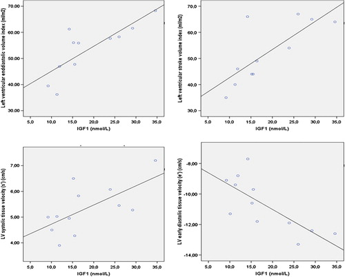 Figure 2. Left upper panel; Scatterplot representation of the positive correlation between IGF-1 (nmol/L) and left ventricular end-diastolic volume index (Ml/m2) (r = 0.801, p = 0.003). Right upper panel; Scatterplot representation of the positive correlation between IGF-1 (nmol/L) and left ventricular stroke volume index (Ml/m2) (r = 0.782, p = 0.004). Left lower panel; Scatterplot representation of the positive correlation between IGF-1 (nmol/L) and left ventricular systolic myocardial velocity (s’) (cm/s) (r = 0.650, p = 0.022). Right lower panel; Scatterplot representation of the positive correlation between IGF-1 (nmol/L) and left ventricular early diastolic myocardial velocity (e’) (cm/s) (r = -0.752, p = 0.005).