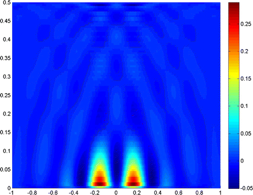 Figure 14. 2c=λ/4, b=λ/2, σ=0, Λ=10-6.