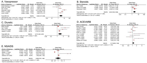 Figure 4. Forest plot demonstrating the relationship between medication use and COVID-19-related AKI (A: vasopressor; B: steroids; C: diuretic; D: ACEI or ARB; E: NSAID).
