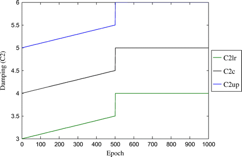 Figure 7. Convergence of fuzzified damping parameter (C2) with respect to number of epoch for three-storey shear structure (with damping).