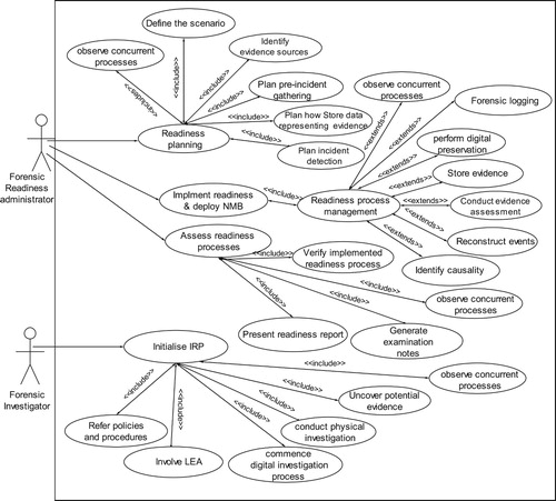 Figure 9: Event view of CFRaaS use cases.