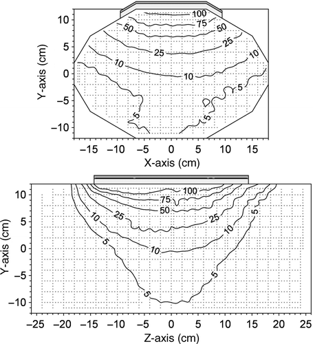 Figure 5. Contour plots of the SAR patterns in the XY-plane and YZ-plane emanating from the CFMA-70 applicator with a 1-cm thick bolus. The SAR is normalised to 100% at 1 cm depth in the saline solution below the centre of the applicator.