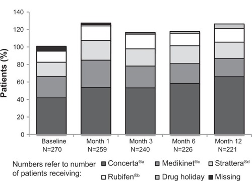 Figure 2 Pharmacologic treatment usage during the study.