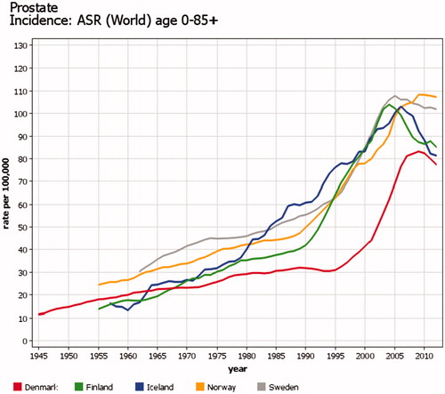 Figure 5. Time trends of incidence of prostate cancer in the Nordic countries. Age-standardized rates (World) 1943–2014. There was a steep increase in the incidence after global introduction of the PSA screening test in the early 1990s in all Nordic countries but in Denmark. In Denmark, the increase in incidence after 2004 partly reflects inclusion of pathology register information.