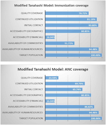 Figure 2. Tanahashi model results for immunization and ANC coverage