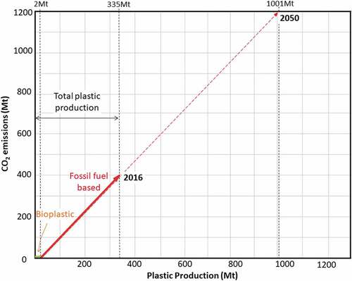 Figure 2. Projection to 2050 of plastic production