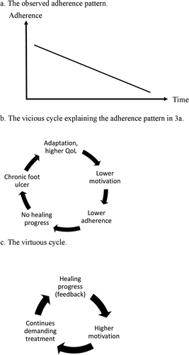 Figure 3. A patient with a chronic ulcer shows decreasing adherence to wearing her therapeutic shoes over time (a). This can be explained by a vicious cycle (b) of adaptation, higher quality of life (QoL), lower motivation, lower adherence, and chronic ulcer. If we can change the relative costs and gains in QoL implied by treatment and healing, thereby increasing her motivation for a more effective treatment regimen, a virtuous cycle may be reached where her motivation is further increased by giving her feedback on the healing progress (c).