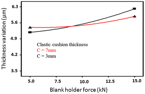 Figure 12. Effect of interaction between blank holding force and elastic cushion thickness on thickness variation.