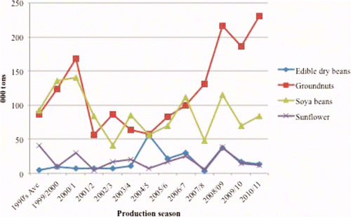 Figure 3. Oilseed output: 1990s vs. 2000s average. Source: TIMB Statistical data, Cotton Ginners Association (2010), MAMID (2011).