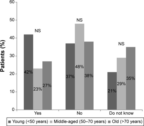 Figure 2 Response to question: “Do you think HF is curable?”, sorted by age group.