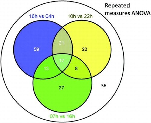 SUPPLEMENTARY FIGURE 1.  Venn diagram showing overlapping sets of metabolite features detected by OPLS-DA of paired time points and repeated-measures ANOVA across all time points.