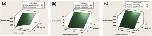 Figure 5. 3D surface plot showing the interaction effects of (a) welding current and SiC; (b) welding speed and SiC; (c) gas flow rate and SiC for hardness.