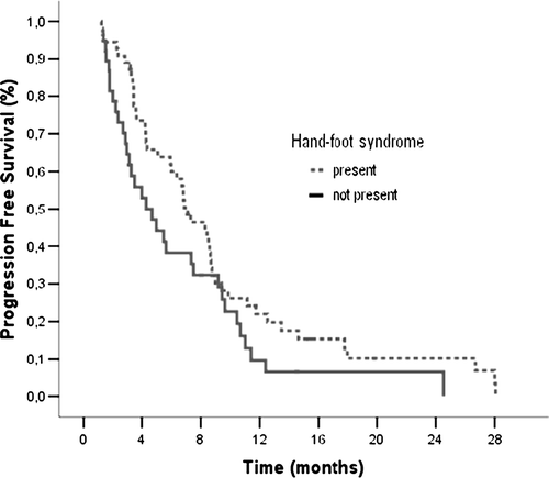 Figure 1.  Progression Free Survival