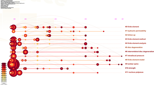 Figure 10 Keyword timeline graph.