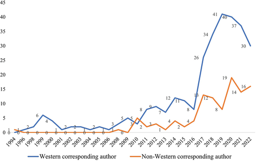 Figure 2. The evolution of articles on gender and heritage by Western and non-Western corresponding authors.