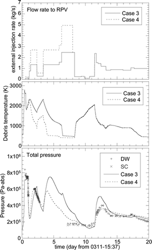 Figure 8. Calculation results of core debris temperature and the PCV pressures of the Unit 1 reactor for the boundary condition of Case 3 (solid lines) and Case 4 (dashed lines) specified in Table 2 assuming that the external water injection rate was reduced by half during the entire calculation period (Case 3) and the period after 8.0 days (Case 4).