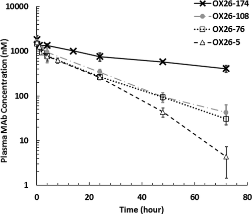 Figure 1. In vivo plasma PK profiles of anti-TfR antibody affinity variants following 10 mg/kg systemic administration in rats. Open triangle: OX26-5 (KD = 5 nM), open square: OX26-76 (KD = 76 nM), closed circle: OX26-108 (KD = 108 nM), cross: OX26-174 (KD = 174 nM). Error bar: standard deviation