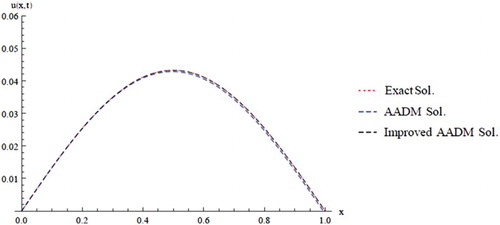 Figure 6. Comparison of the exact, AADM and improved AADM solutions for ϑ5 at t=1.0.