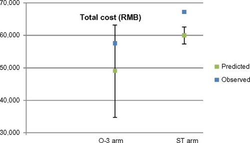 Figure 4 Model validation: observed versus predicted total hospital costs for the two treatment arms.