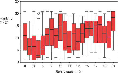 Figure 1. Comparison of the participants' ranking of the importance of the behaviours to the construct.