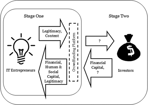 Figure 2. Legitimacy acquisition by a crowdfunding platform in an asymmetric, and possibly sequential two-stage, model.