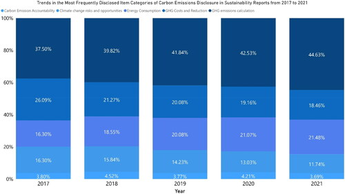 Figure 4. Trends in the most frequently disclosed item categories of carbon emissions disclosure in sustainability reports from 2017 to 2021.Source: Processed data by authors, 2023.