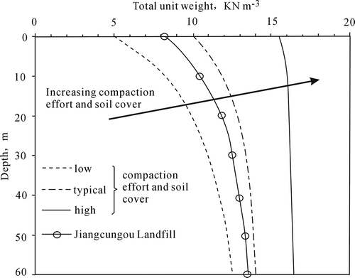 Figure 2. Comparison of MSW unit weights between Jiangcungou Landfill and Zekkos and others (Citation2006).