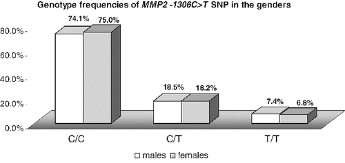Figure 2. Comparison of the genotype and allele frequencies of MMP2 −1306C>T SNP between genders.